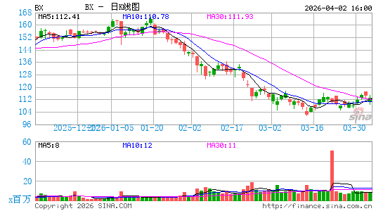 黑石集团日K线图