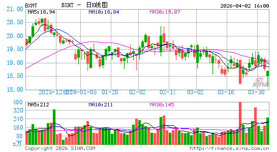 Blackstone Mortgage Trust, Inc.日K线图