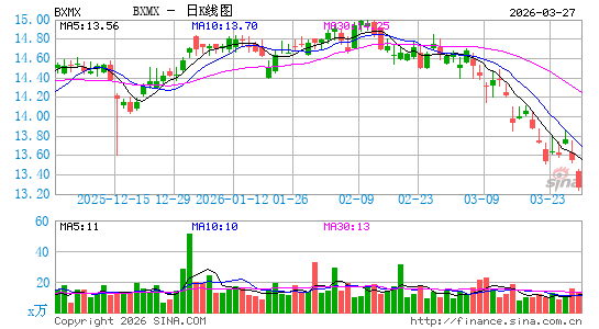 Nuveen S&P 500 Buy-Write Income Fund日K线图