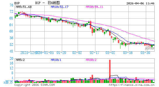 波士顿物产公司日K线图