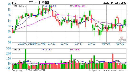 博伊德赌场日K线图