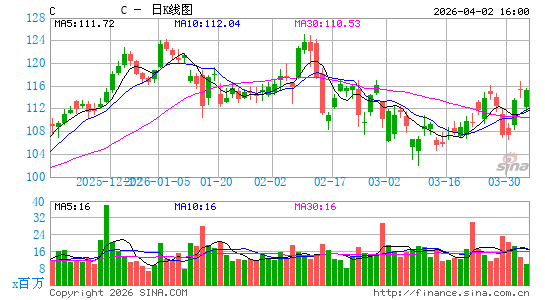 花旗集团日K线图