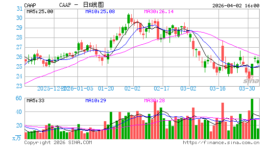 Corporacion America Airports SA日K线图