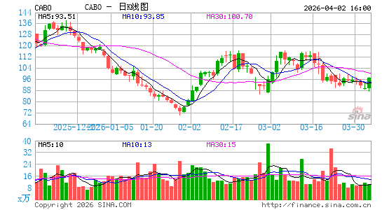 Cable One, Inc.日K线图
