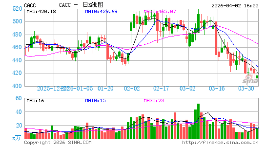Credit Acceptance Corp.日K线图