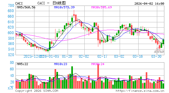 CACI国际日K线图