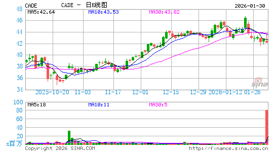 Cadence Bank日K线图