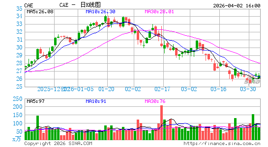 CAE, Inc.日K线图