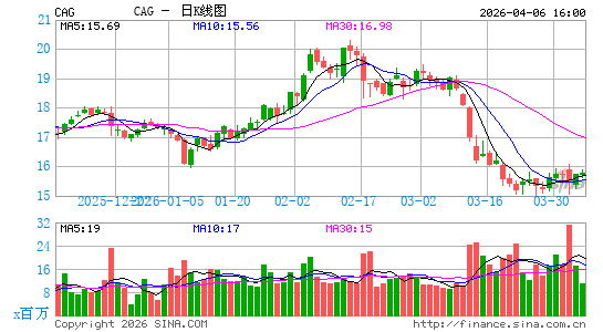 康尼格拉日K线图