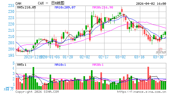 卡地纳健康日K线图