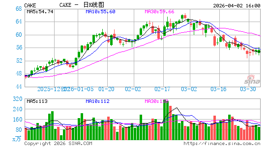 起司工坊日K线图