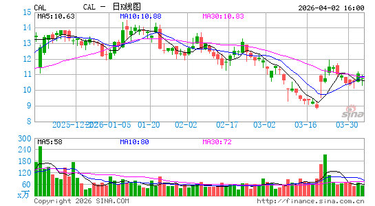 Caleres, Inc.日K线图