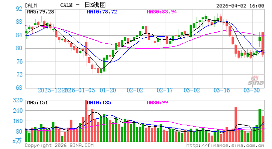 Cal-Maine Foods, Inc.日K线图