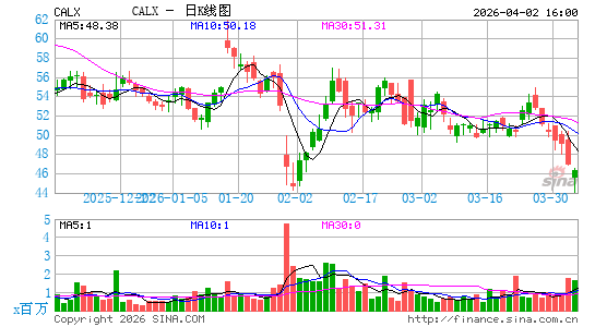 Calix, Inc.日K线图