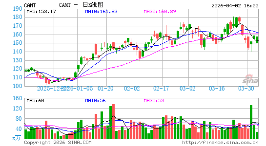 康特科技日K线图