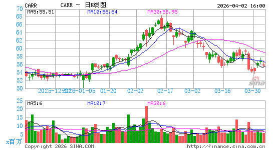 Carrier Global Corp.日K线图