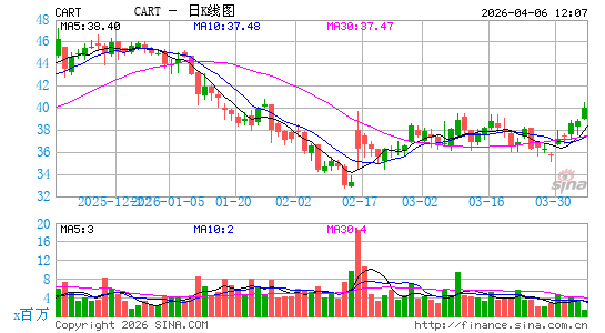 Maplebear, Inc.日K线图