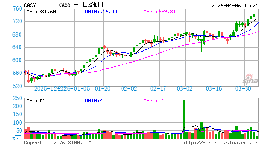 Casey's General Stores, Inc.日K线图