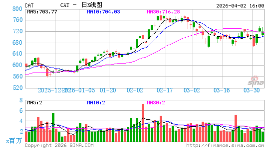 卡特彼勒公司日K线图