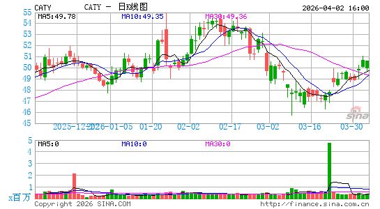 国泰万通金控日K线图