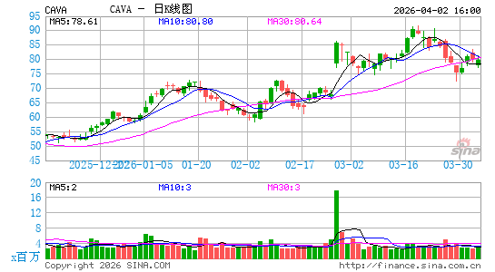 Cava Group, Inc.日K线图