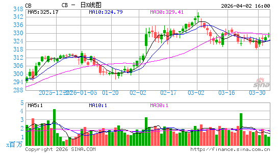安达保险公司日K线图