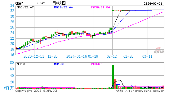 CymaBay Therapeutics, Inc.日K线图