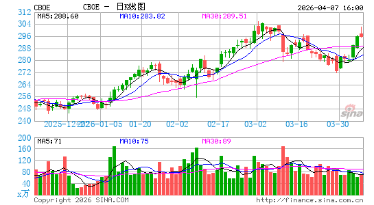 芝加哥期权交易所日K线图