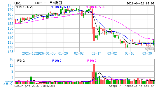 CBRE Group, Inc.日K线图