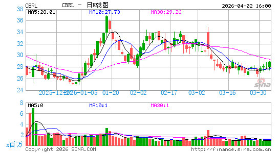 CB乡村店日K线图