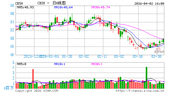 科默斯银行日K线图