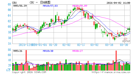 Community Bank System, Inc.日K线图