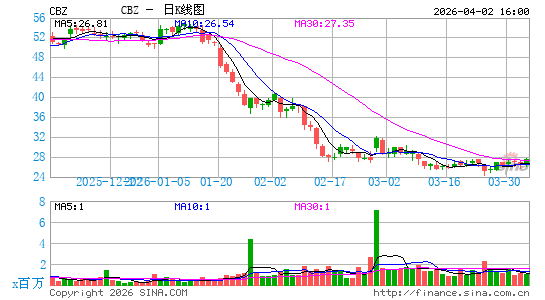CBIZ, Inc.日K线图