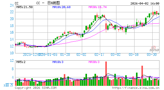 The Chemours Co.日K线图