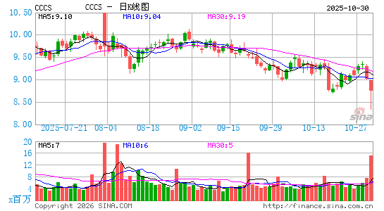 CCC Intelligent Solutions Holdings, Inc.日K线图