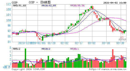 Coca-Cola Europacific Partners plc日K线图