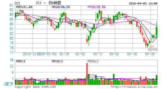 冠城国际日K线图