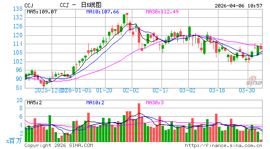 Cameco Corp.日K线图