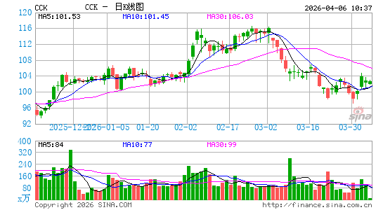 皇冠控股日K线图