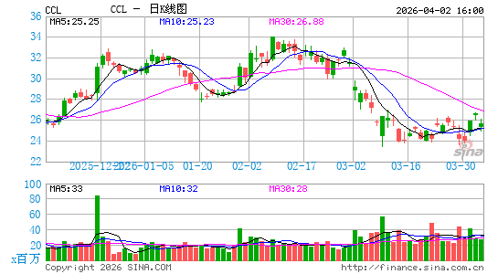 嘉年华公司日K线图