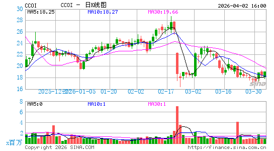 Cogent Communications Holdings, Inc.日K线图