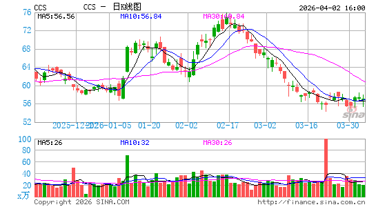 Century Communities, Inc.日K线图