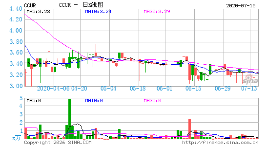 CCUR Holdings, Inc.日K线图