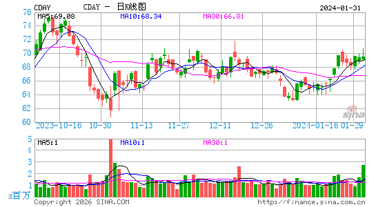 Ceridian HCM Holding, Inc.日K线图
