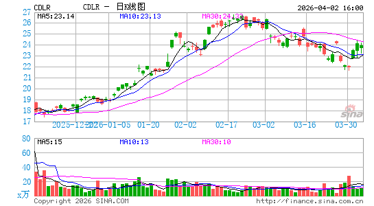 Cadeler A/S日K线图