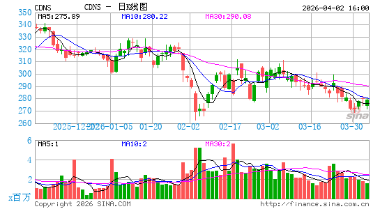 铿腾电子日K线图