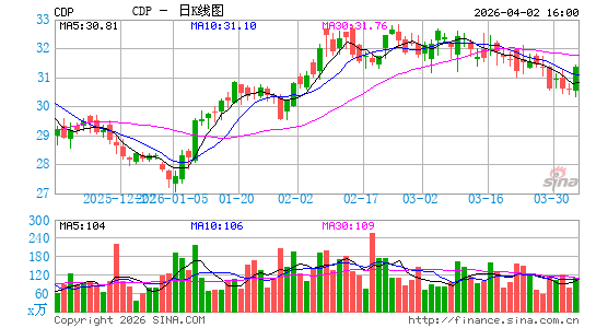 COPT Defense Properties日K线图