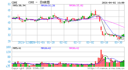 Cadre Holdings, Inc.日K线图