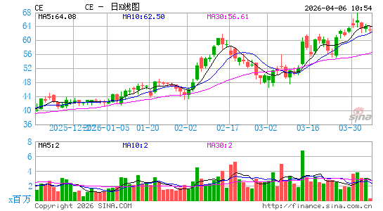 塞拉尼斯日K线图