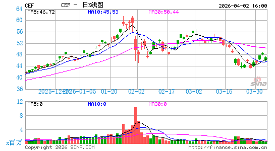 Sprott Physical Gold & Silver Trust日K线图